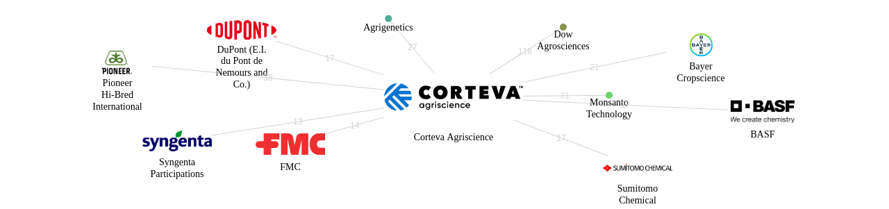 Corteva Agriscience 보유 US 특허가 거절시키는데 사용된 후행 특허 보유 기업 네트워크 데이터 기준일 20240101 그림
