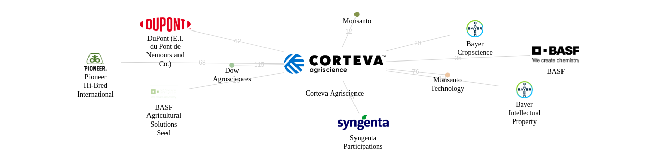 Corteva Agriscience 보유 US 특허가 인용reference하는 선행 특허 보유 기업 네트워크 데이터 기준일 20240101 그림