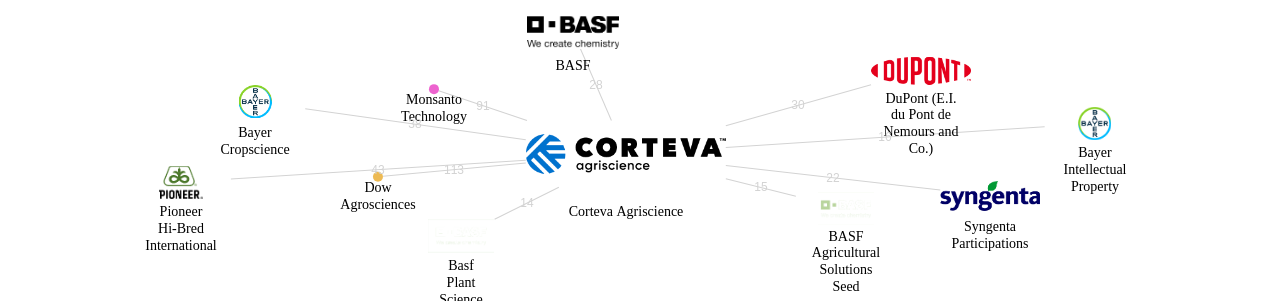 Corteva Agriscience 보유 US 특허를 거절시키는데 사용된 선행 특허 보유 기업 네트워크 데이터 기준일 20240101 그림