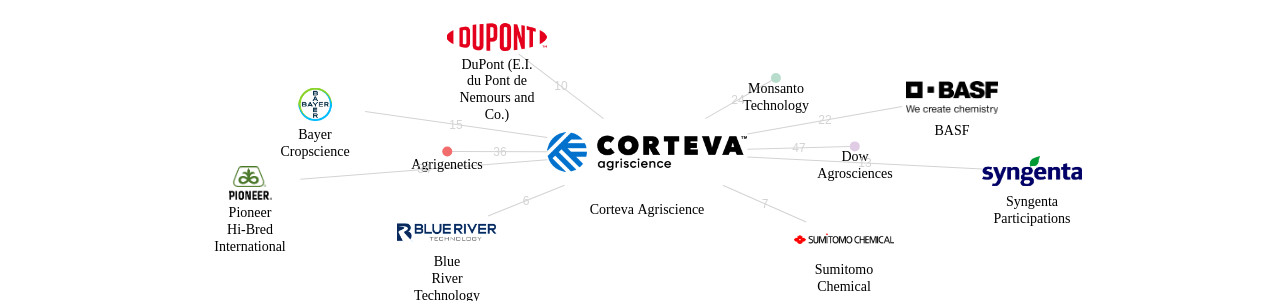 Corteva Agriscience 보유 US 특허를 피인용forward citation하는 후행 특허 보유 기업 네트워크 데이터 기준일 20240101 그림