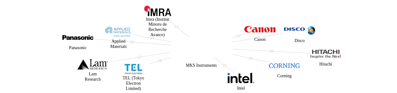 MKS Instruments 보유 US 특허를 거절시키는데 사용된 선행 특허 보유 기업 네트워크 데이터 기준일 20240101 그림