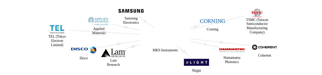 MKS Instruments 보유 US 특허가 거절시키는데 사용된 후행 특허 보유 기업 네트워크 데이터 기준일 20240101 그림