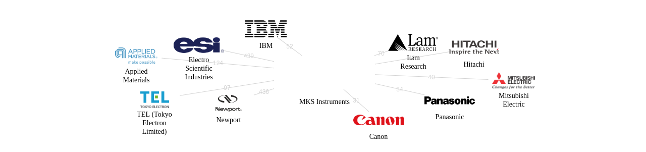 MKS Instruments 보유 US 특허가 인용reference하는 선행 특허 보유 기업 네트워크 데이터 기준일 20240101 그림