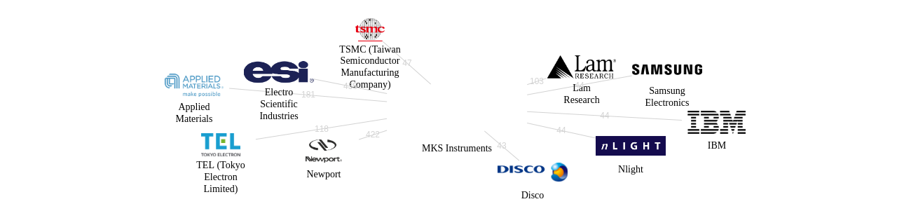 MKS Instruments 보유 US 특허를 피인용forward citation하는 후행 특허 보유 기업 네트워크 데이터 기준일 20240101 그림