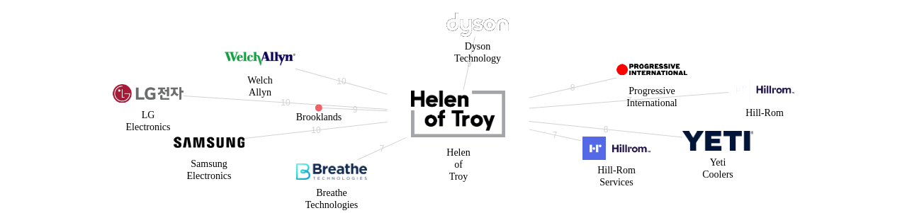 Helen of Troy 보유 US 특허가 거절시키는데 사용된 후행 특허 보유 기업 네트워크 데이터 기준일 20240101 그림