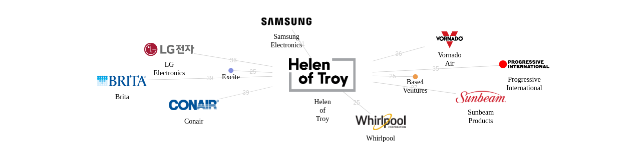 Helen of Troy 보유 US 특허를 피인용forward citation하는 후행 특허 보유 기업 네트워크 데이터 기준일 20240101 그림