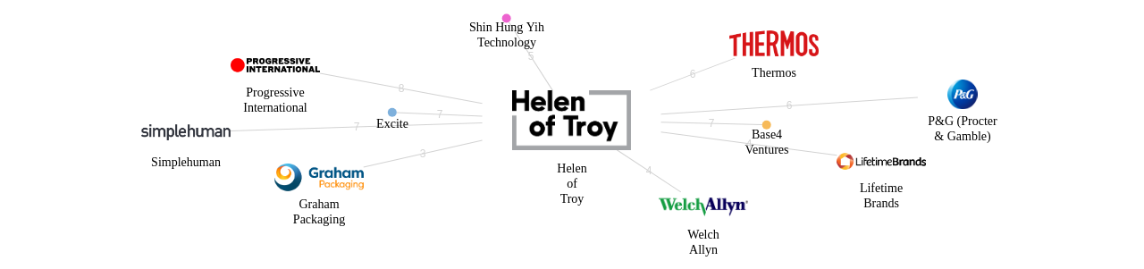 Helen of Troy 보유 US 특허를 거절시키는데 사용된 선행 특허 보유 기업 네트워크 데이터 기준일 20240101 그림