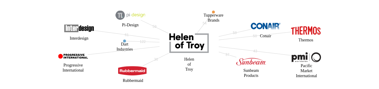 Helen of Troy 보유 US 특허가 인용reference하는 선행 특허 보유 기업 네트워크 데이터 기준일 20240101 그림