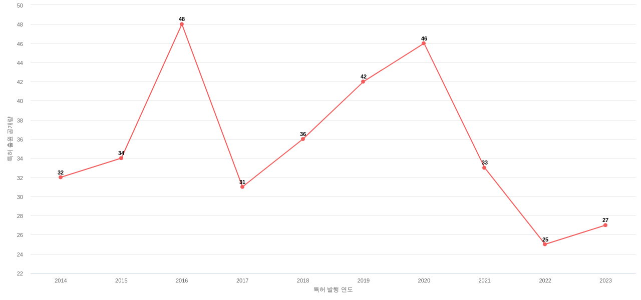 General Mills 보유 US 특허에 대한 출원공개 동향 데이터 기준일 20240101 그림