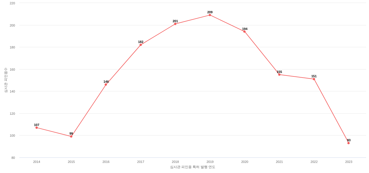 General Mills의 보유 US 특허가 받은 심사관 피인용수를 동향 데이터 기준일 20240101 그림