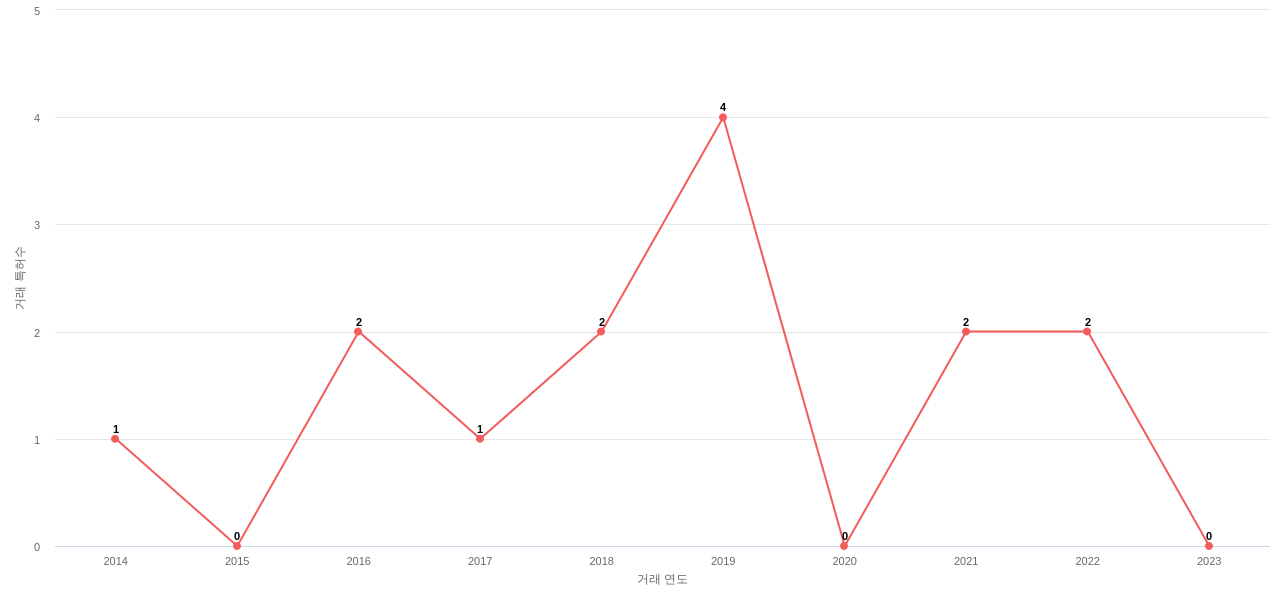 General Mills의 US 특허 매입 동향 데이터 기준일 20240101 그림