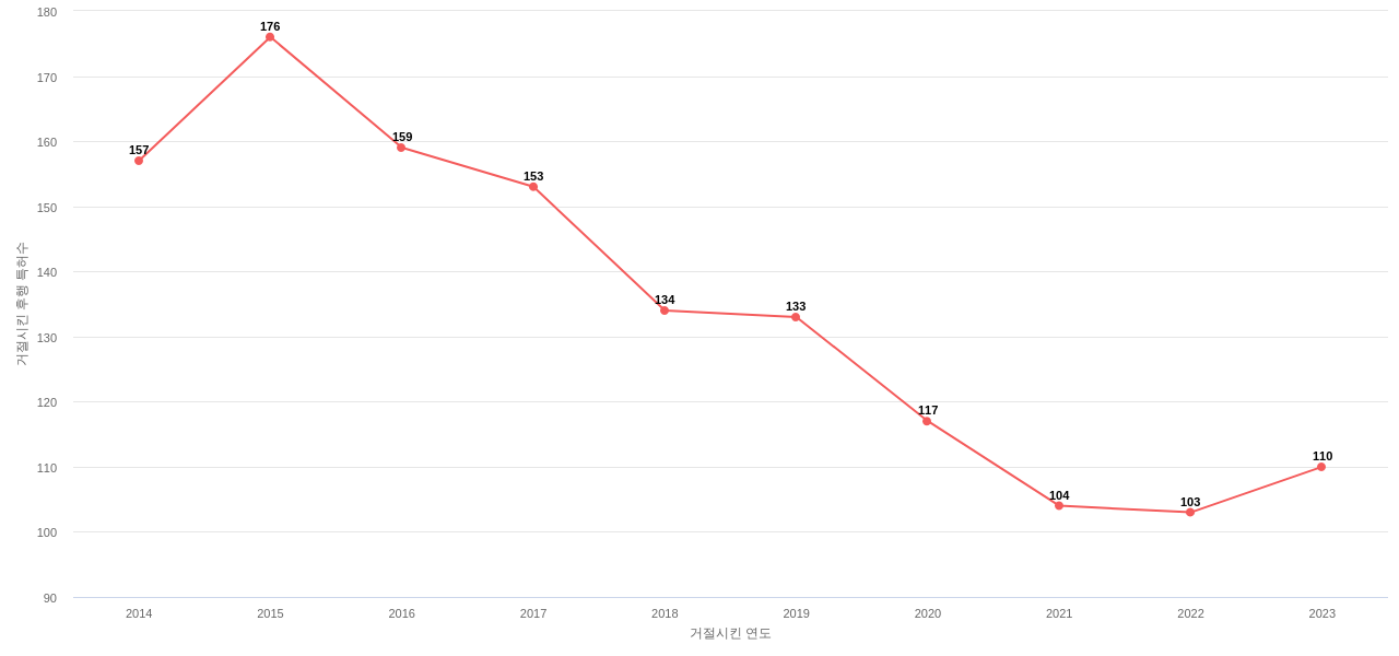 General Mills의 보유 US 특허가 사용되어 거절시킨 후행 특허수 동향 데이터 기준일 20240101 그림