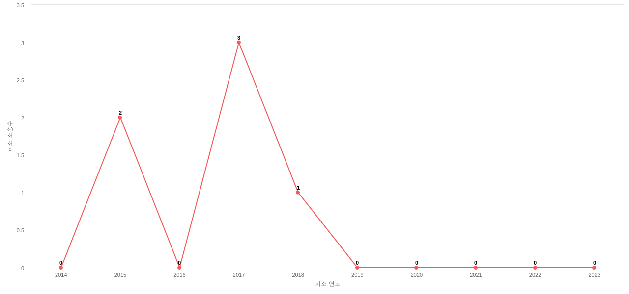 US에서 General Mills의 피소 소송 동향 데이터 기준일 20240101 그림