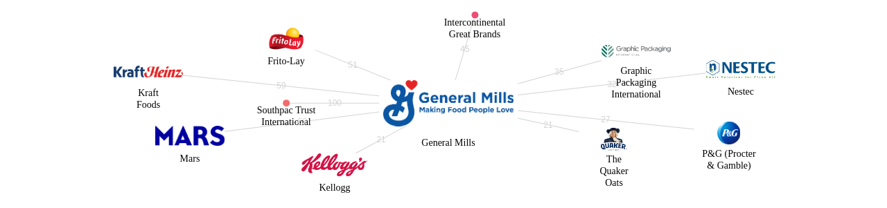 General Mills 보유 US 특허를 피인용forward citation하는 후행 특허 보유 기업 네트워크 데이터 기준일 20240101 그림