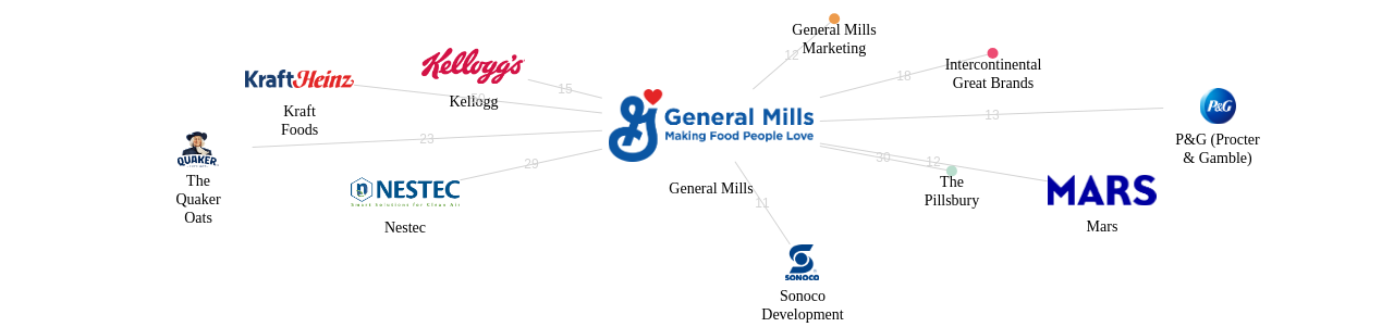 General Mills 보유 US 특허를 거절시키는데 사용된 선행 특허 보유 기업 네트워크 데이터 기준일 20240101 그림