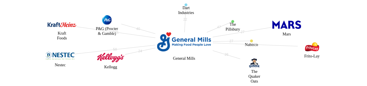General Mills 보유 US 특허가 인용reference하는 선행 특허 보유 기업 네트워크 데이터 기준일 20240101 그림