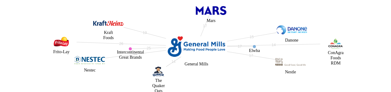 General Mills 보유 US 특허가 거절시키는데 사용된 후행 특허 보유 기업 네트워크 데이터 기준일 20240101 그림