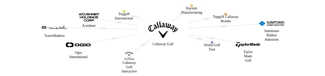 Callaway Golf 보유 US 특허를 피인용forward citation하는 후행 특허 보유 기업 네트워크 데이터 기준일 20240101 그림