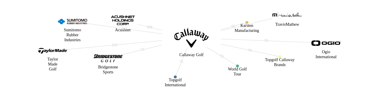 Callaway Golf 보유 US 특허가 거절시키는데 사용된 후행 특허 보유 기업 네트워크 데이터 기준일 20240101 그림