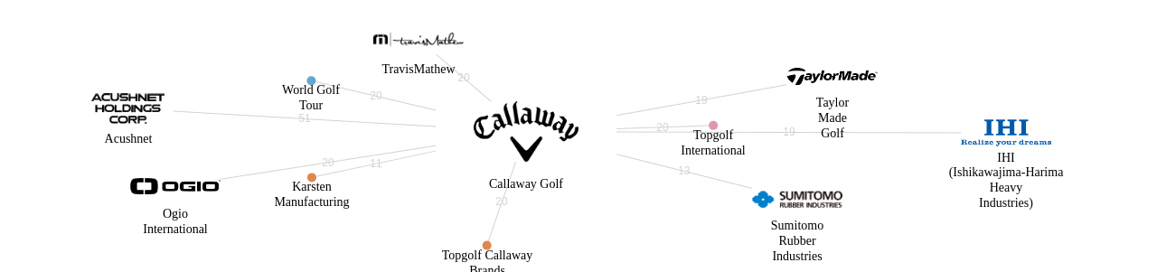 Callaway Golf 보유 US 특허를 거절시키는데 사용된 선행 특허 보유 기업 네트워크 데이터 기준일 20240101 그림