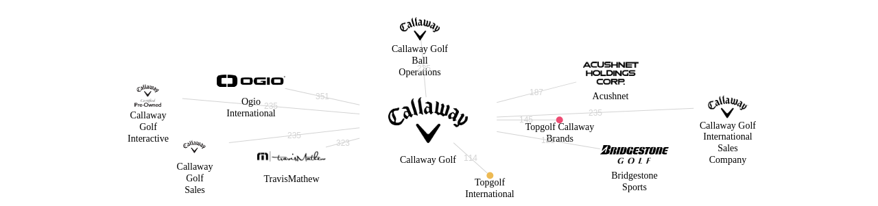 Callaway Golf 보유 US 특허가 인용reference하는 선행 특허 보유 기업 네트워크 데이터 기준일 20240101 그림