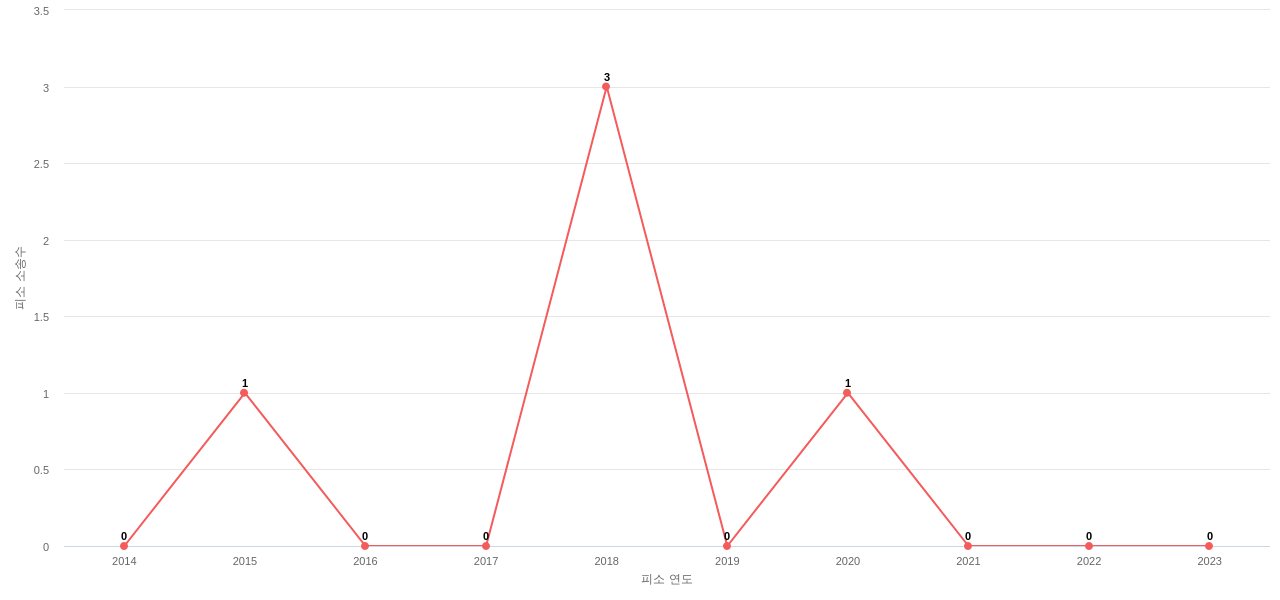 US에서 Biogen의 피소 소송 동향 데이터 기준일 20240101 그림
