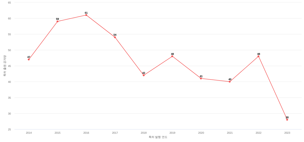 Biogen 보유 US 특허에 대한 출원공개 동향 데이터 기준일 20240101 그림