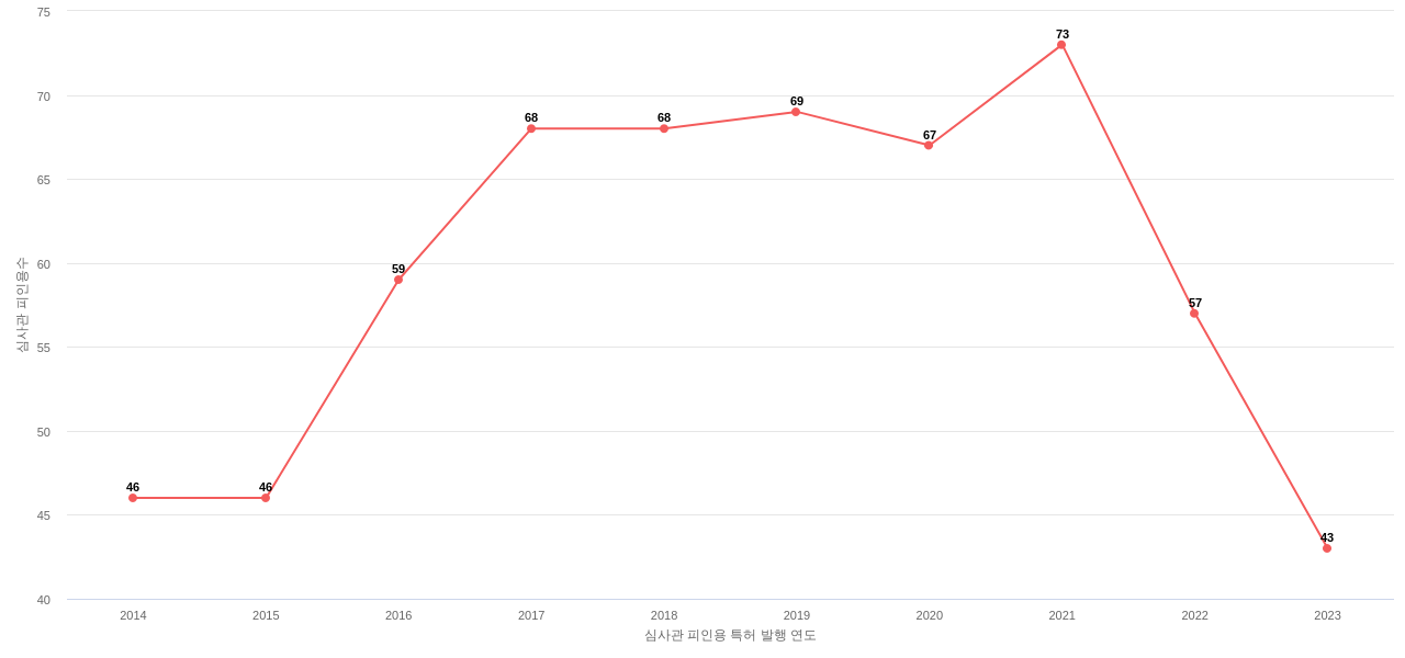Biogen의 보유 US 특허가 받은 심사관 피인용수를 동향 데이터 기준일 20240101 그림