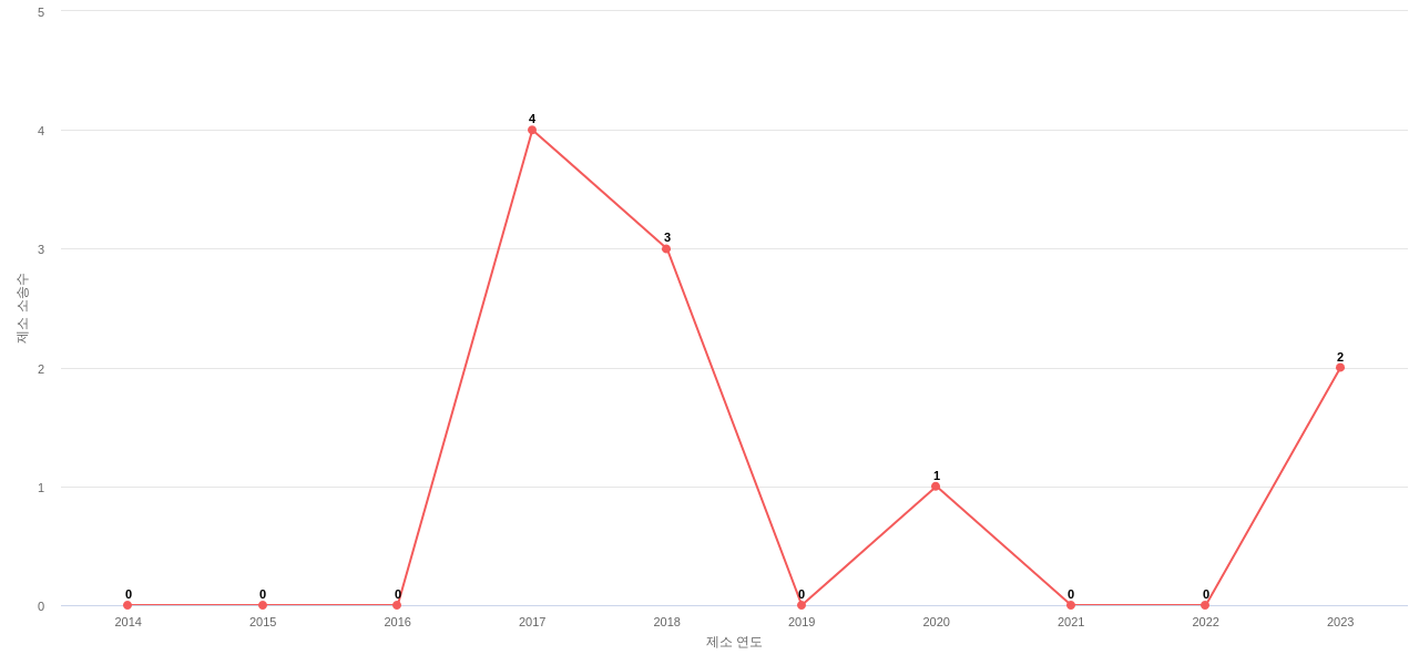 US에서 Biogen의 제소 소송 동향 데이터 기준일 20240101 그림