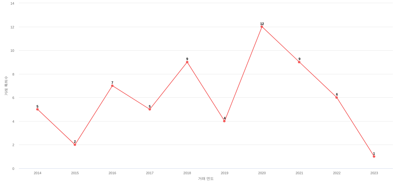 Biogen의 US 특허 매입 동향 데이터 기준일 20240101 그림
