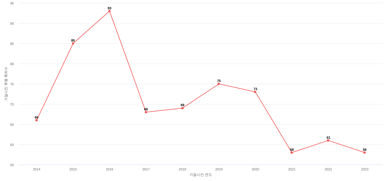 Biogen의 보유 US 특허가 사용되어 거절시킨 후행 특허수 동향 데이터 기준일 20240101 그림