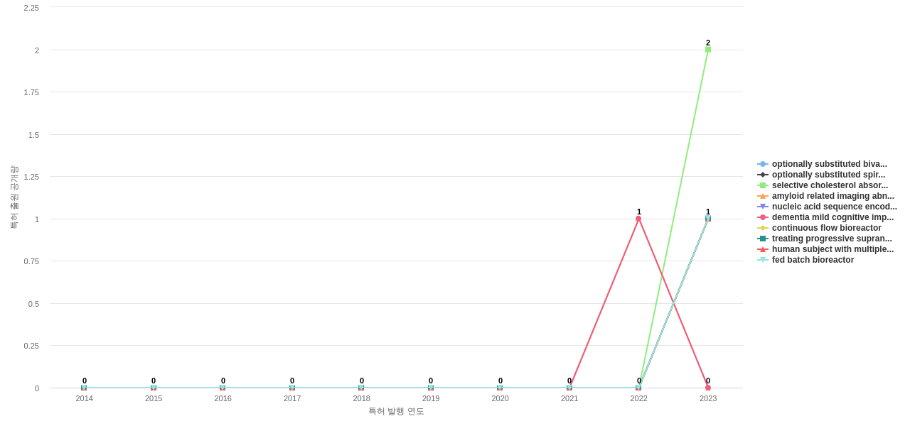 Biogen  보유 US 특허에서의 신규 등장 키워드 동향 데이터 기준일 20240101 그림