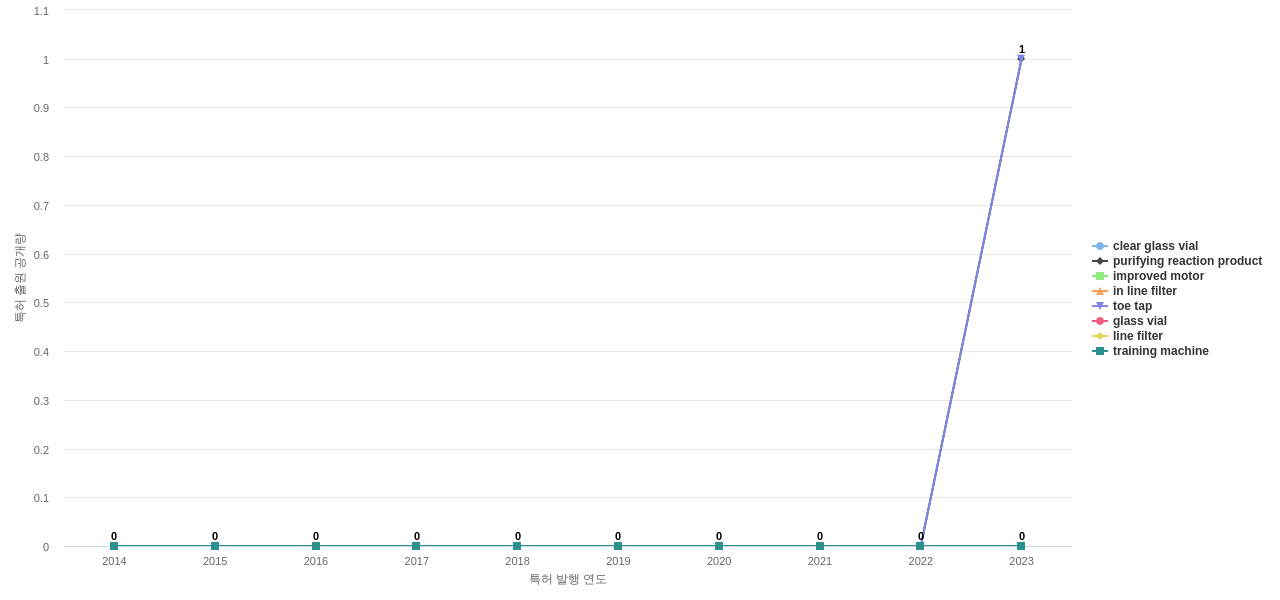 Biogen  보유 US 특허에서의 제품부품 관련 신규 등장 키워드 동향 데이터 기준일 20240101 그림