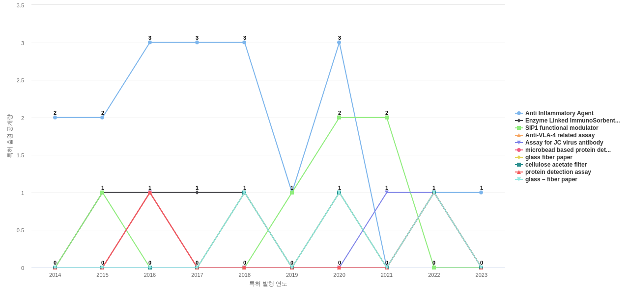 Biogen  보유 US 특허에서의 제품부품 관련 특화성 높은 키워드 동향 데이터 기준일 20240101 그림