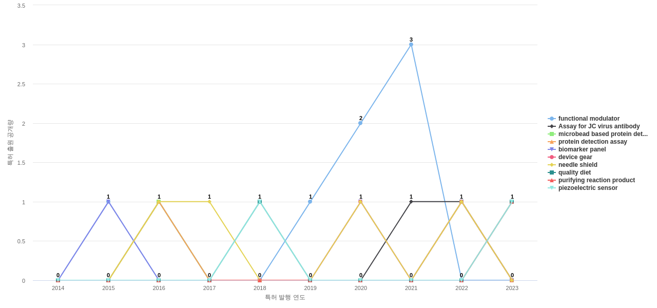 Biogen  보유 US 특허에서의 제품부품 관련 급성장 키워드 동향 데이터 기준일 20240101 그림
