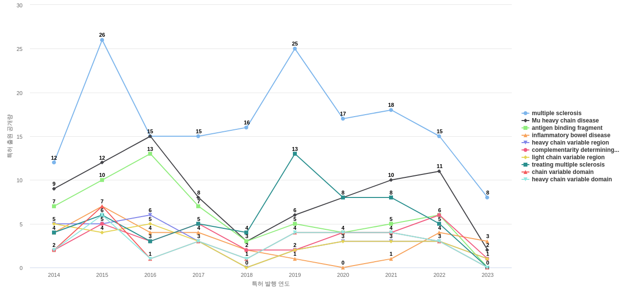 Biogen  보유 US 특허에서의 특화성 높은 키워드 동향 데이터 기준일 20240101 그림