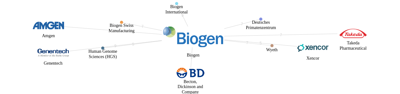 Biogen 보유 US 특허를 거절시키는데 사용된 선행 특허 보유 기업 네트워크 데이터 기준일 20240101 그림