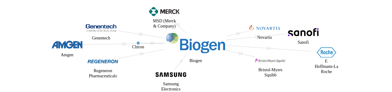 Biogen 보유 US 특허를 피인용forward citation하는 후행 특허 보유 기업 네트워크 데이터 기준일 20240101 그림