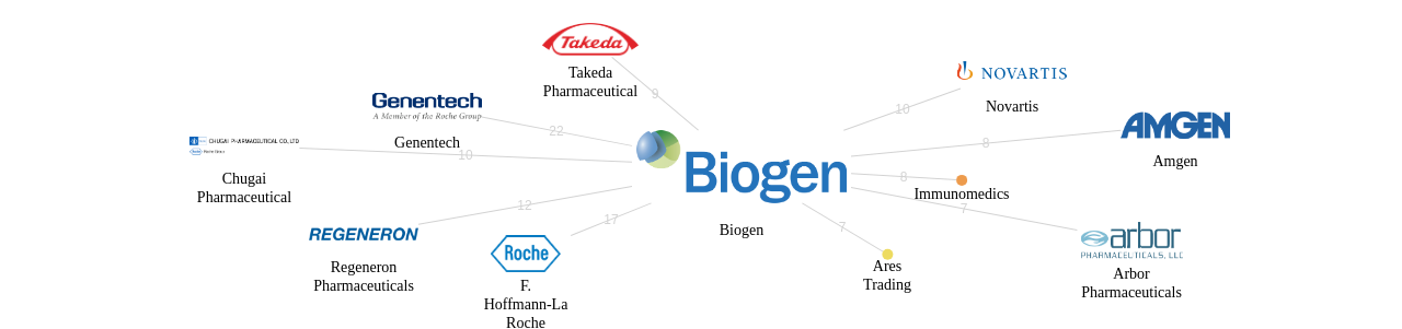 Biogen 보유 US 특허가 거절시키는데 사용된 후행 특허 보유 기업 네트워크 데이터 기준일 20240101 그림