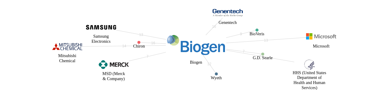 Biogen 보유 US 특허가 인용reference하는 선행 특허 보유 기업 네트워크 데이터 기준일 20240101 그림