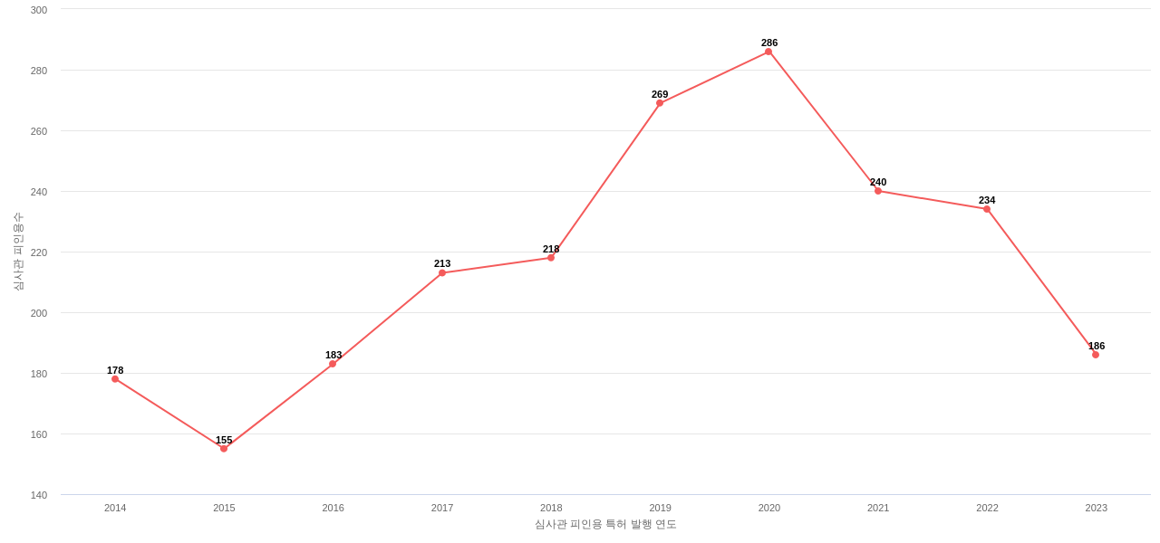 Masimo의 보유 US 특허가 받은 심사관 피인용수를 동향 데이터 기준일 20240101 그림