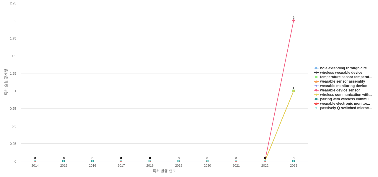 Masimo  보유 US 특허에서의 제품부품 관련 신규 등장 키워드 동향 데이터 기준일 20240101 그림