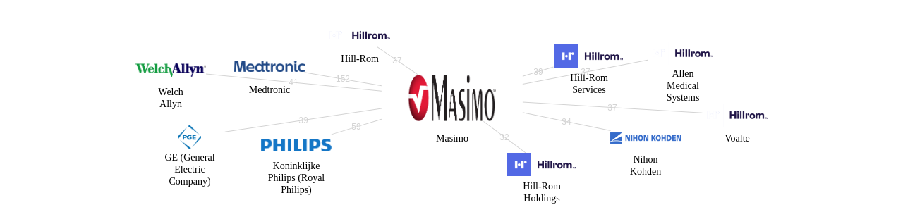 Masimo 보유 US 특허가 거절시키는데 사용된 후행 특허 보유 기업 네트워크 데이터 기준일 20240101 그림