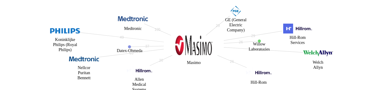 Masimo 보유 US 특허를 거절시키는데 사용된 선행 특허 보유 기업 네트워크 데이터 기준일 20240101 그림