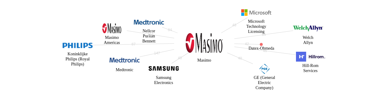 Masimo 보유 US 특허가 인용reference하는 선행 특허 보유 기업 네트워크 데이터 기준일 20240101 그림
