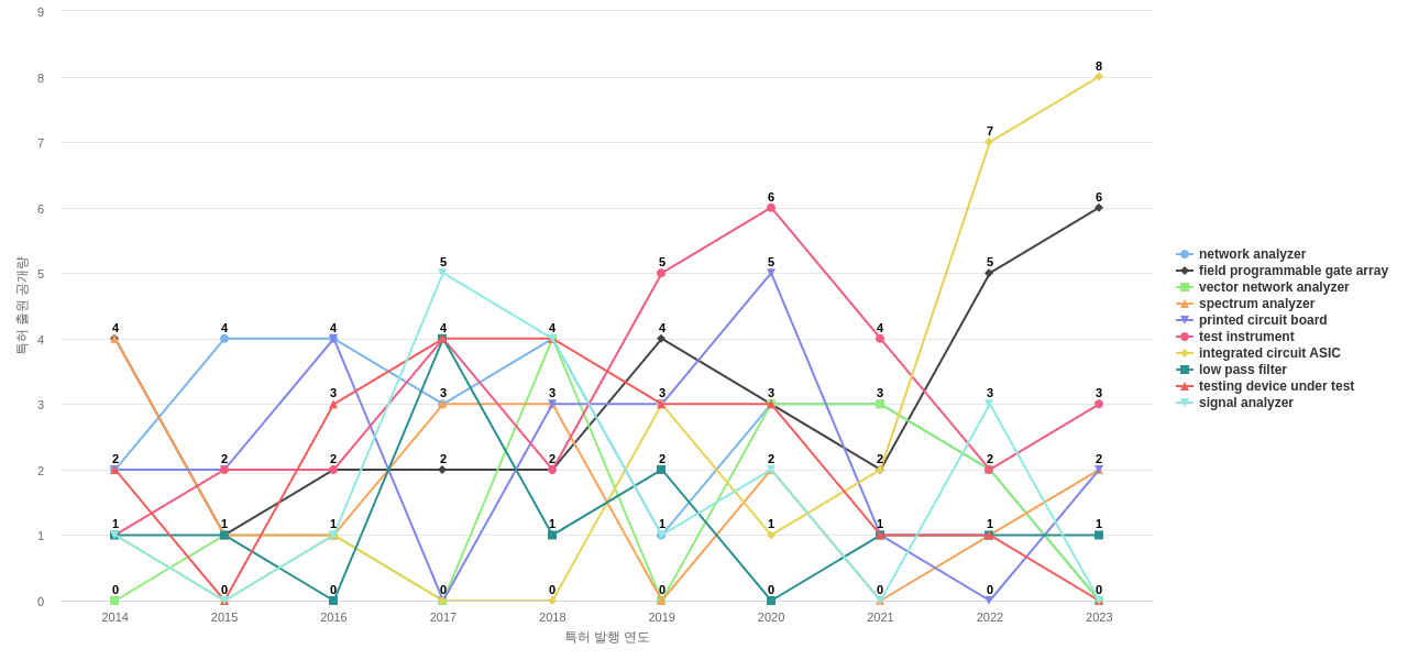 Keysight Technologies  보유 US 특허에서의 제품부품 관련 특화성 높은 키워드 동향 데이터 기준일 20240101 그림
