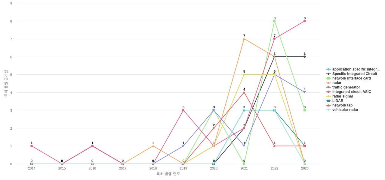 Keysight Technologies  보유 US 특허에서의 제품부품 관련 급성장 키워드 동향 데이터 기준일 20240101 그림