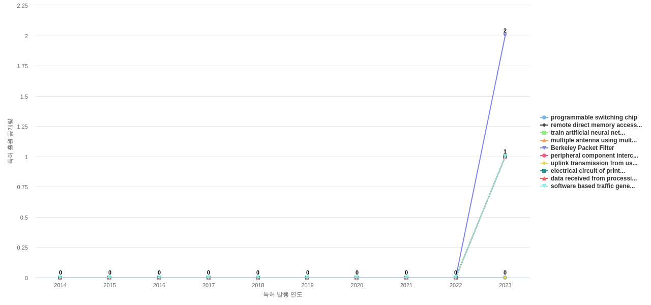 Keysight Technologies  보유 US 특허에서의 제품부품 관련 신규 등장 키워드 동향 데이터 기준일 20240101 그림