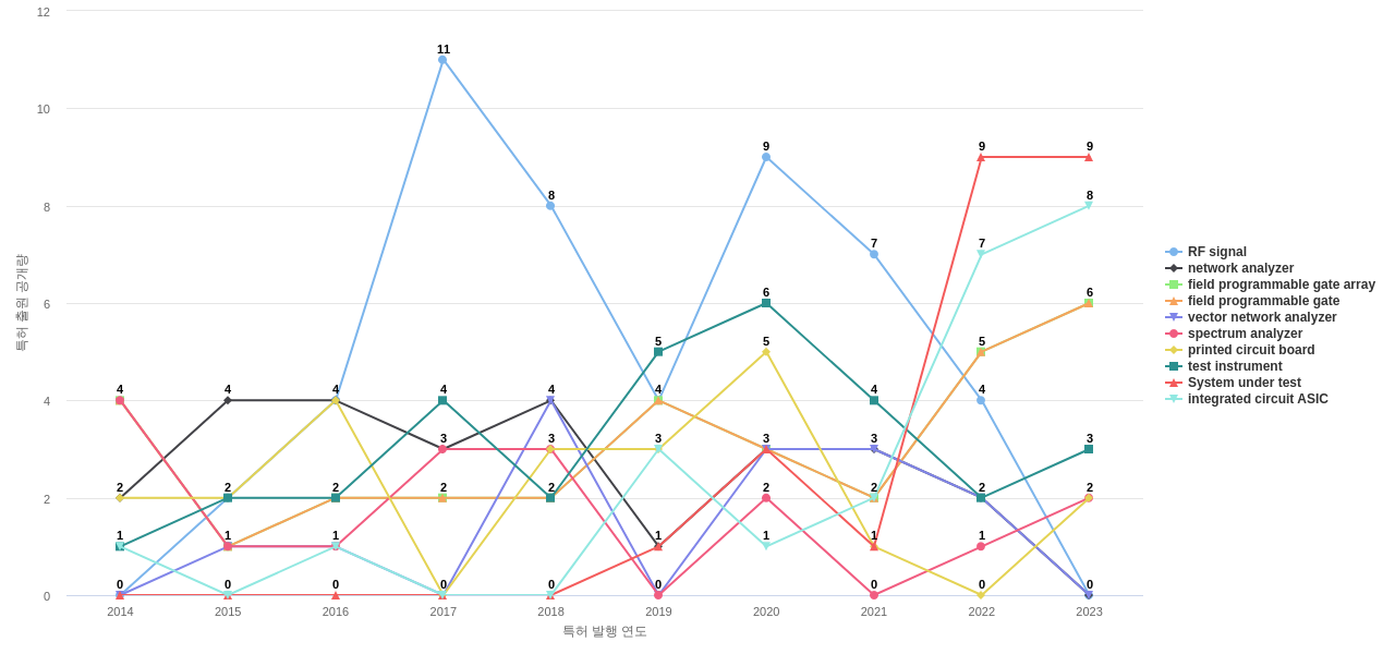Keysight Technologies  보유 US 특허에서의 특화성 높은 키워드 동향 데이터 기준일 20240101 그림