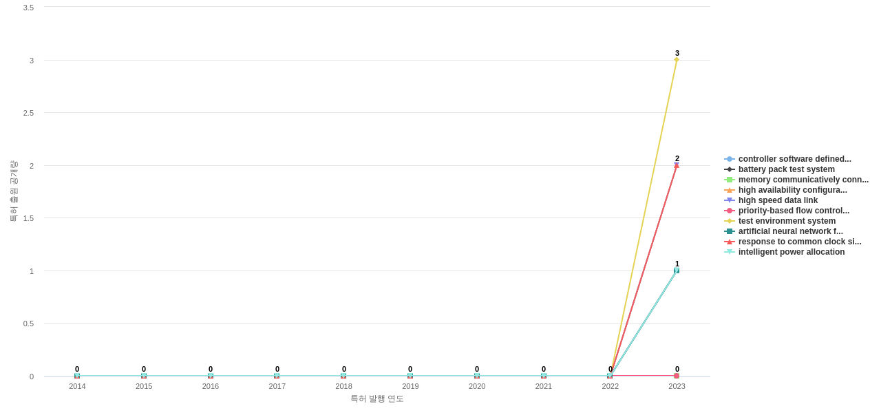 Keysight Technologies  보유 US 특허에서의 신규 등장 키워드 동향 데이터 기준일 20240101 그림